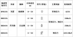 钢筋等级符号大全